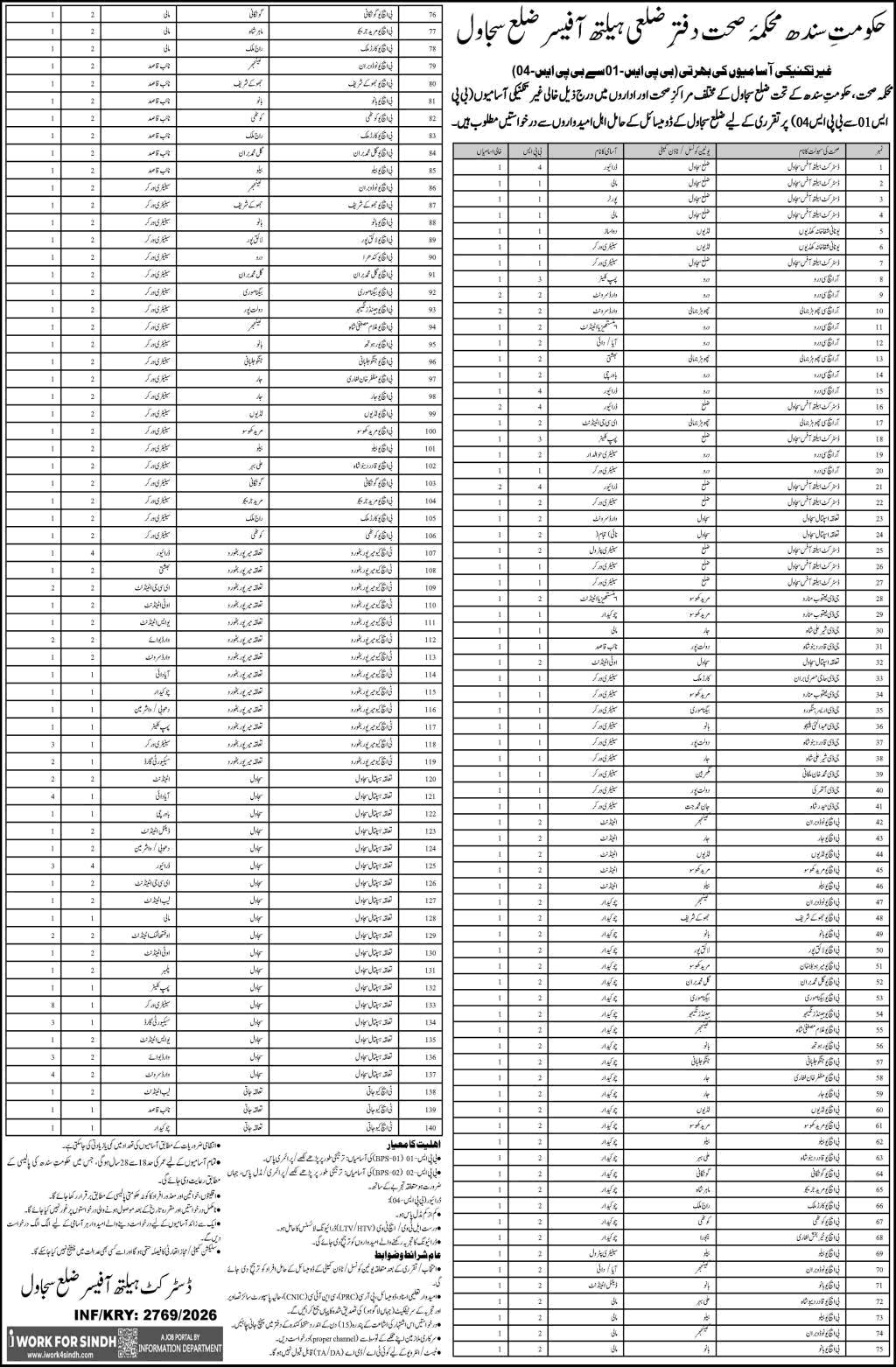 Health Department Sujawal Jobs 2026 July Sanitary Workers, Drivers, Ward Servants & Others Latest