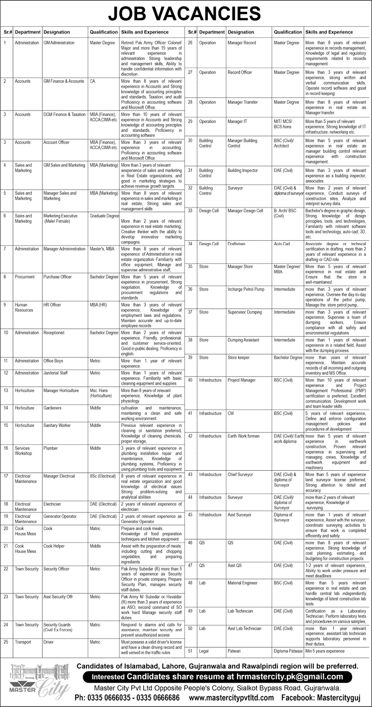 Master City Gujranwala Jobs 2025 April / May Marketing Executives, Security Guards & Others Latest